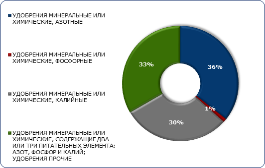 Структура российского экспорта минеральных и химических удобрений в 2018 году по странам-получателям, в стоимостном выражении, в %
