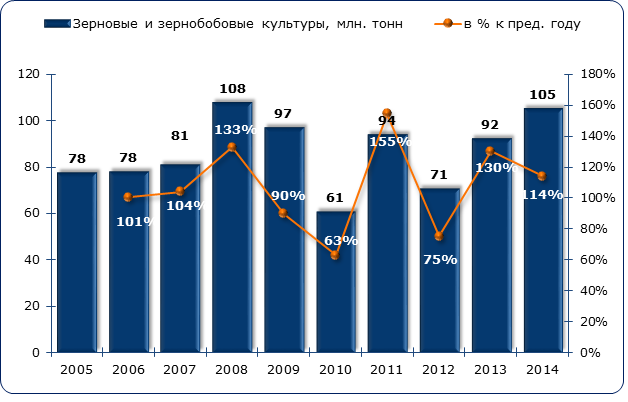 Объём и динамика валового сбора зерновых и зернобобовых культур в России в 2005-2014 гг., млн. тонн и в процентах 