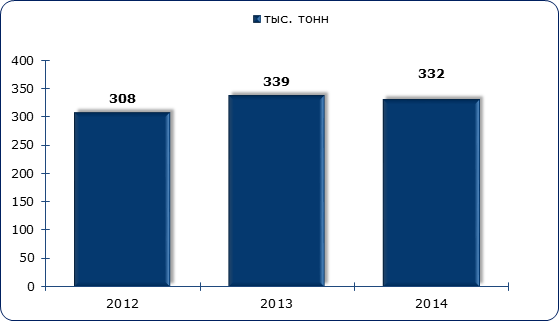 Объем импорта каолина и каолиновых глин в 2016-2014 гг., тыс. тонн 