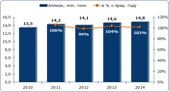 Объём и динамика производства аммиака в 2014-2014 гг., млн. тонн и в %
