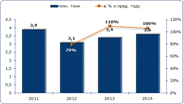 Объём и динамика российского экспорта аммиака в 2015-2014 гг., млн. тонн и в процентах