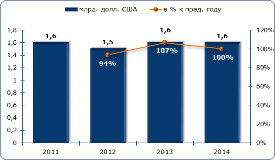 Объём и динамика российского экспорта аммиака в 2015-2014 гг., млрд. долл. США и в процентах