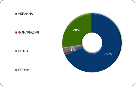 Структура российского экспорта аммиака в 2018 году по странам-получателям, в стоимостном выражении, в %