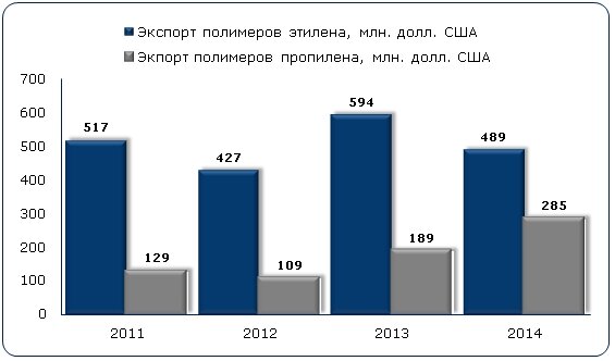 Объём российского экспорта полимеров этилена и пропилена в 2015-2014 гг., млн. долл. США