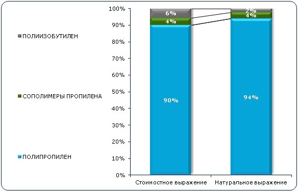 Структура импорта полимеров пропилена в Россию в 2018 году по странам-происхождения, в натуральном и стоимостном выражении